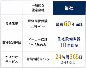 住宅保証とサポートの比較例。住宅会社・契約により異なり、当社欄はオプション選択時の内容