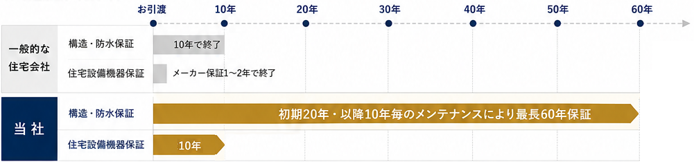 保証期間の比較例：ライフアシスト60を選択した場合は構造・防水最長60年、住宅設備機器10年